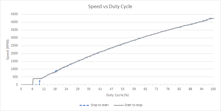 Type-C Speed Graph