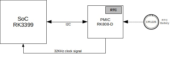 RTC