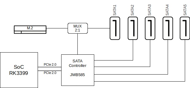 SATA Diagram